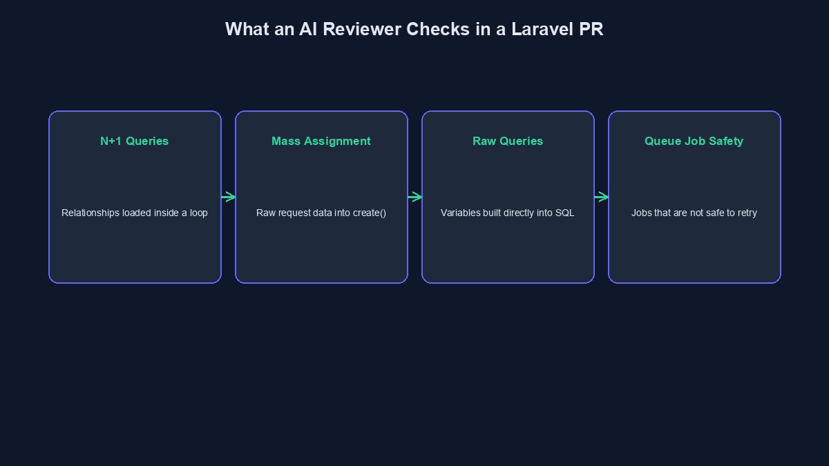 A diagram showing the specific things an AI reviewer checks in a Laravel pull request