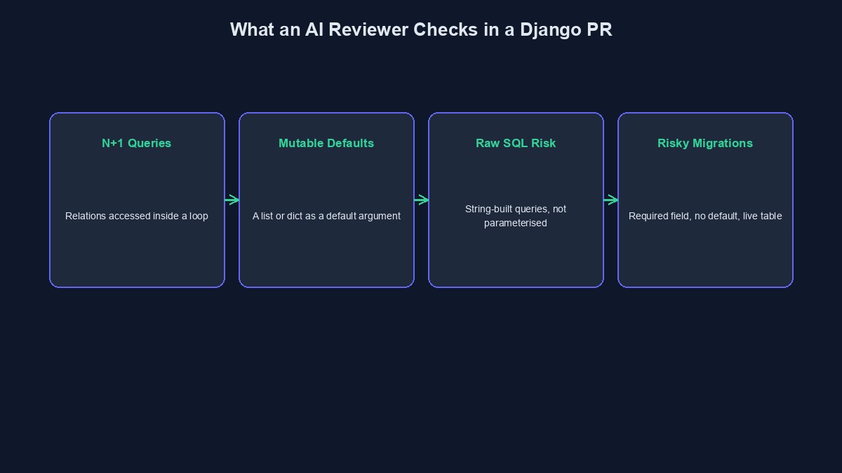 A diagram showing the specific things an AI reviewer checks in a Python and Django pull request