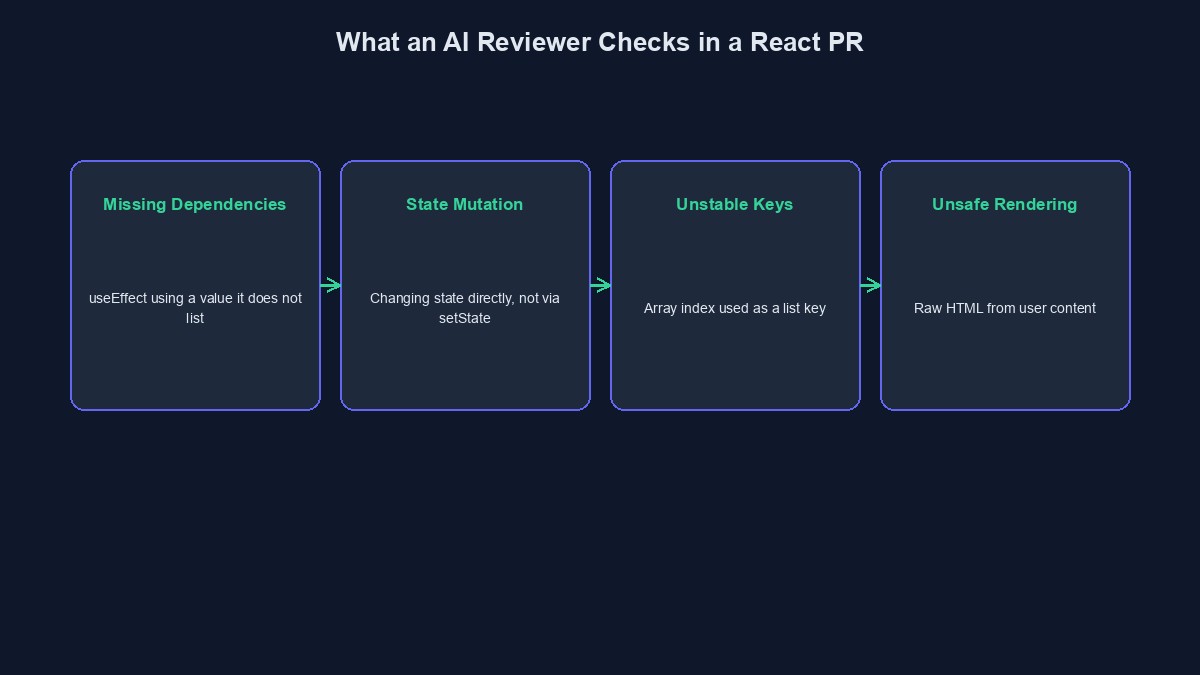 A diagram showing the specific things an AI reviewer checks in a React pull request