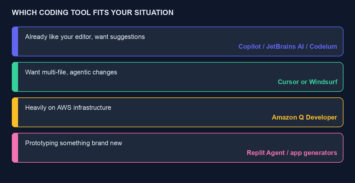 A simple chart matching common developer situations to a suitable tool