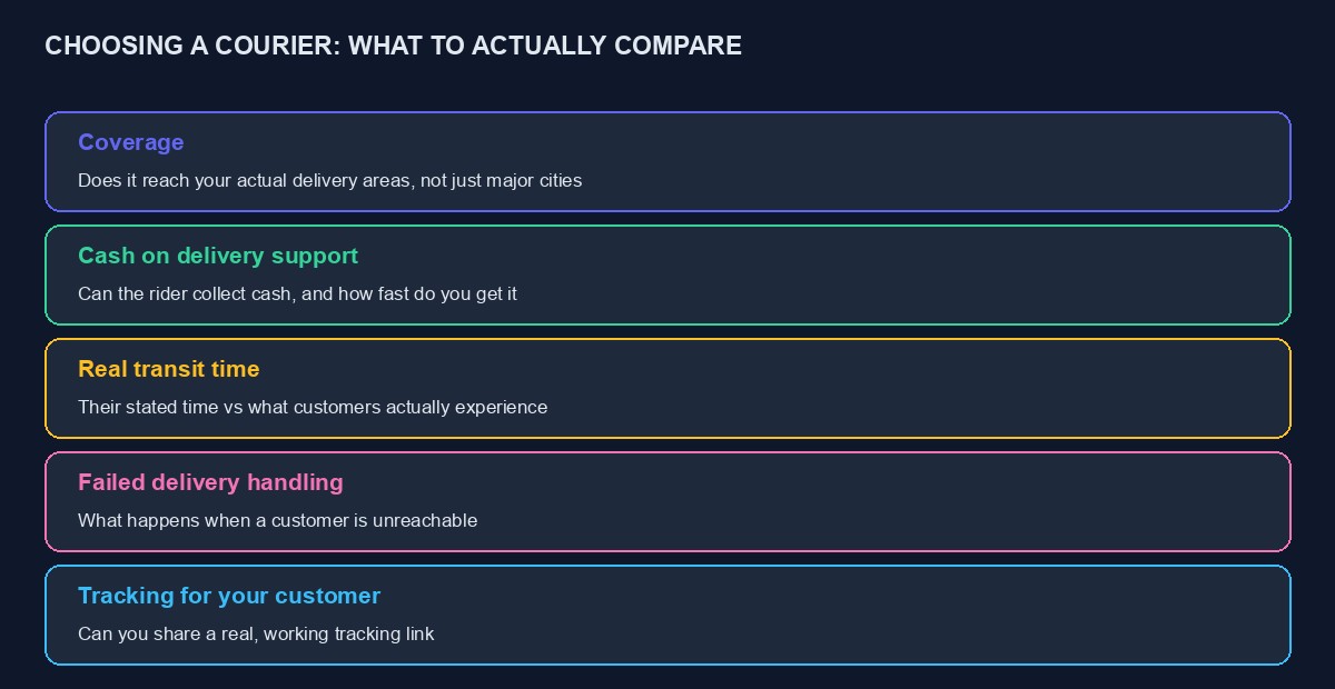 Five things to actually compare when choosing a courier: coverage, cash on delivery, transit time, failed delivery handling, tracking