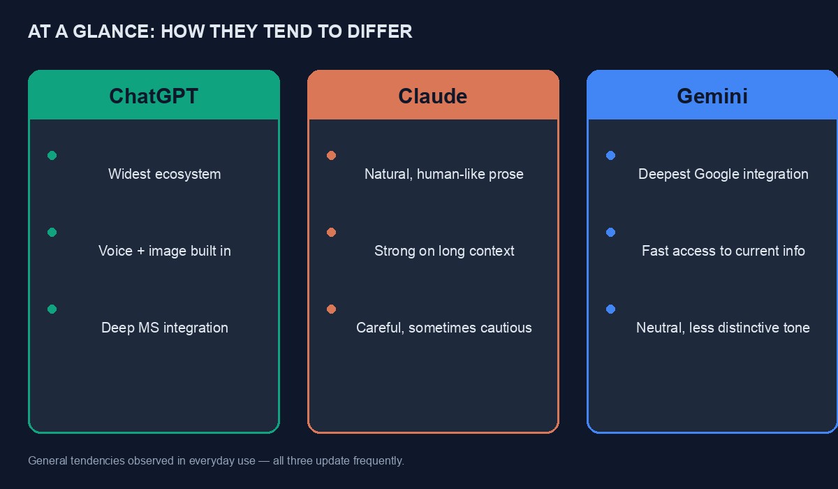 A simple comparison of ChatGPT, Claude and Gemini by their general tendencies
