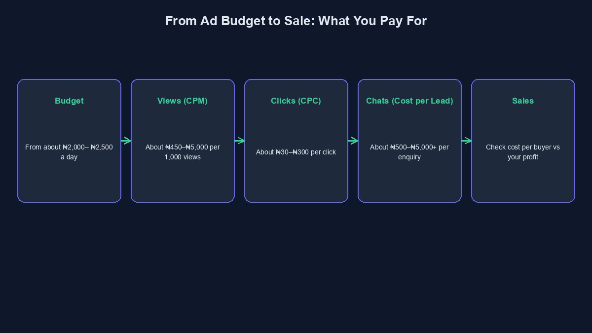 A diagram showing how an ad budget turns into impressions, clicks, chats and sales