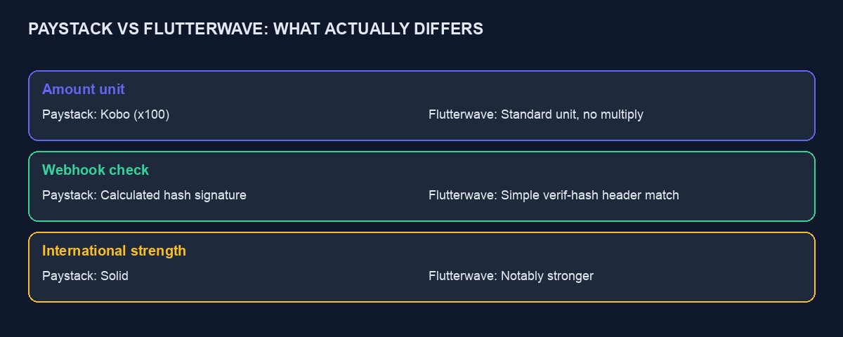 A comparison table of Paystack and Flutterwave on amount units, webhook verification and international strength