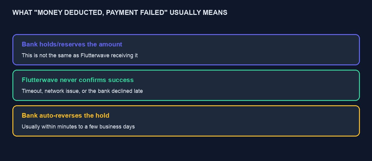 Three steps showing why a bank hold appears as a deduction even when a payment technically failed