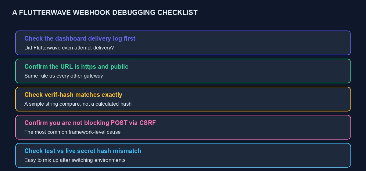 A five-item checklist for debugging a Flutterwave webhook that never arrives
