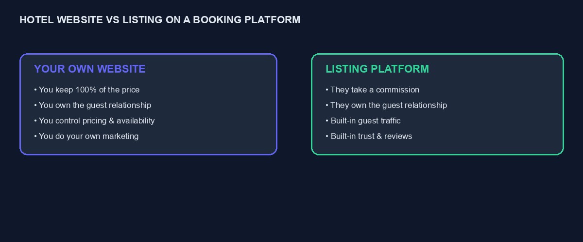 A comparison of running your own hotel website versus listing on a booking platform