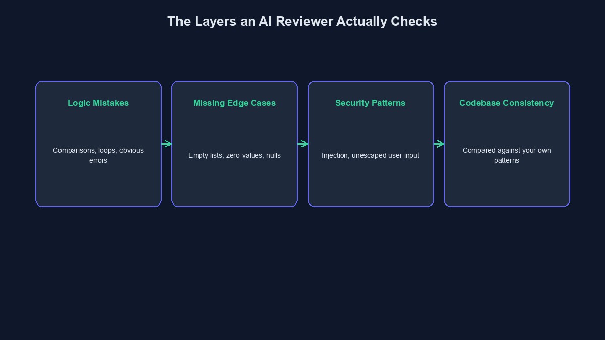 A diagram showing the different layers an AI code reviewer checks to find real bugs