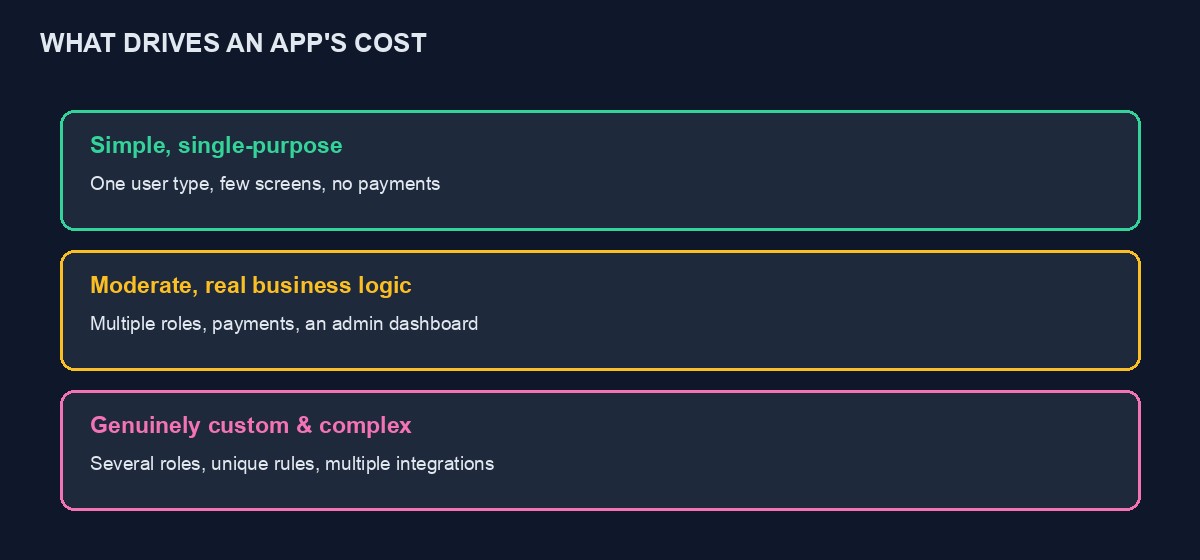 Three tiers of app complexity: simple, moderate, and genuinely custom