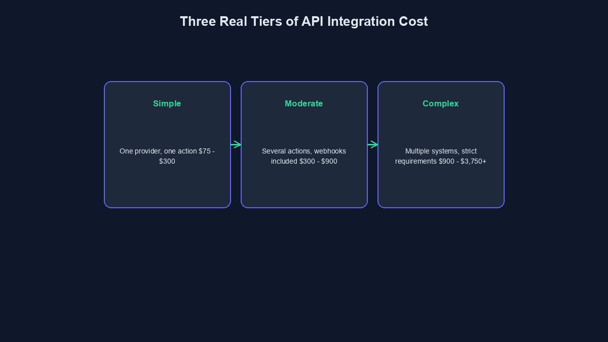 A diagram showing three real tiers of API integration cost, from simple to complex