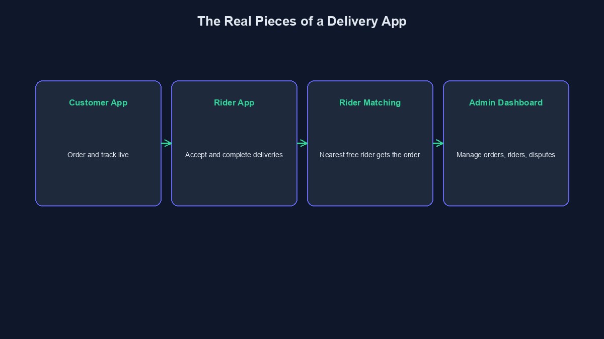 A diagram showing the separate apps and systems a real delivery platform is actually built from