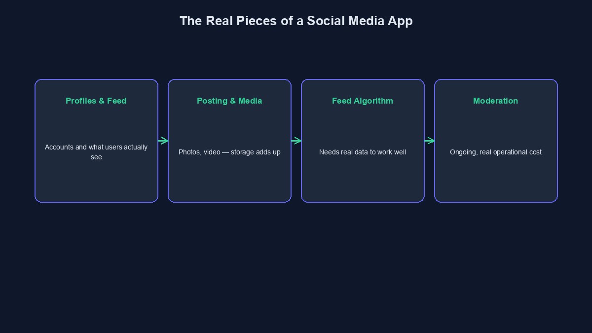 A diagram showing the real, separate pieces a social media app is actually built from
