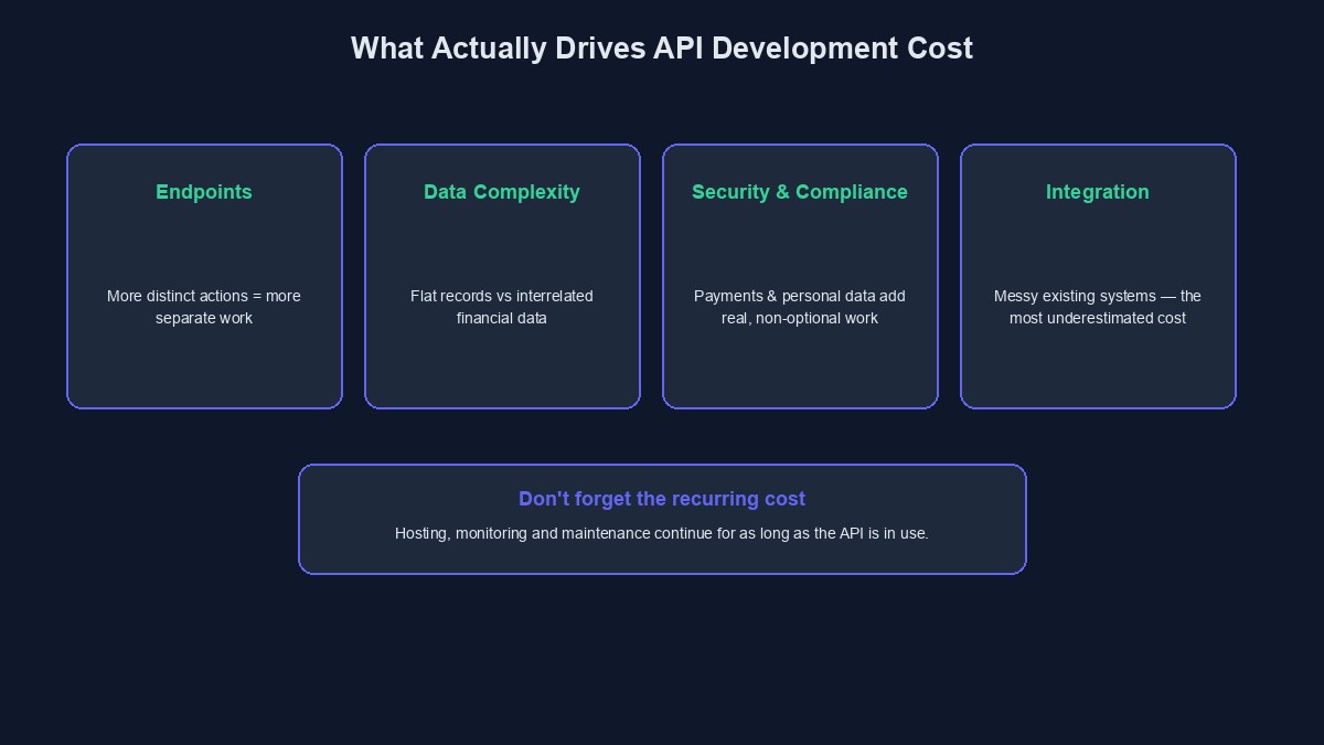 A diagram showing the factors that push API development cost up or down