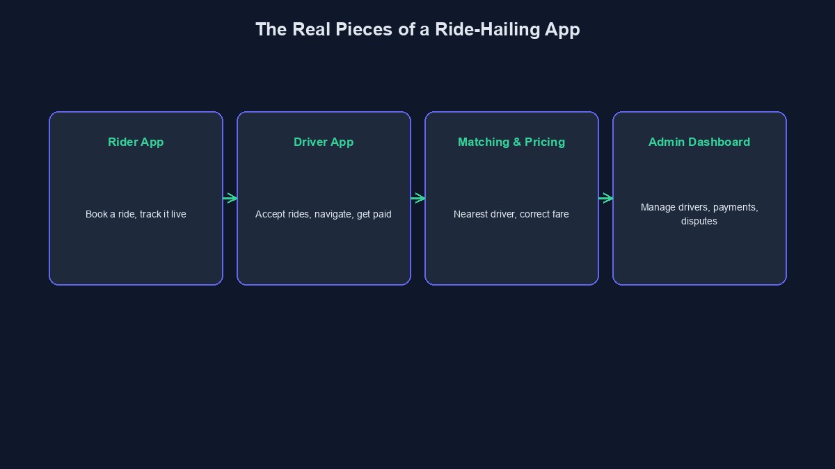 A diagram showing the separate pieces a real ride-hailing app is actually built from