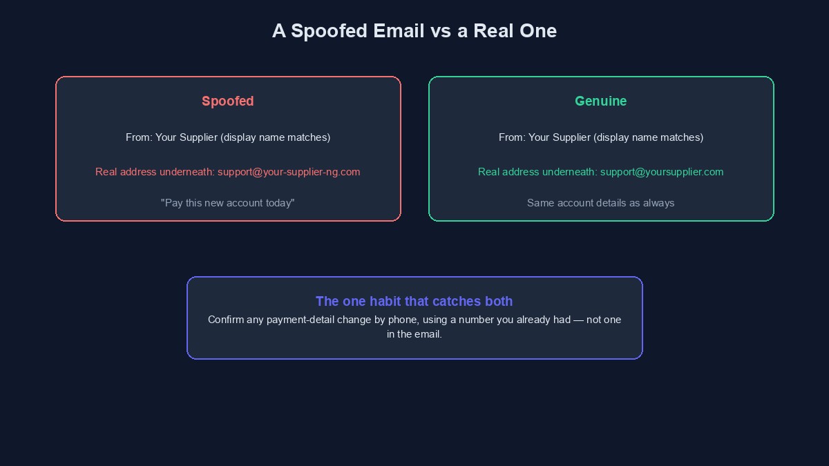 A diagram showing how a spoofed email appears identical to a real one and where the practical defences sit