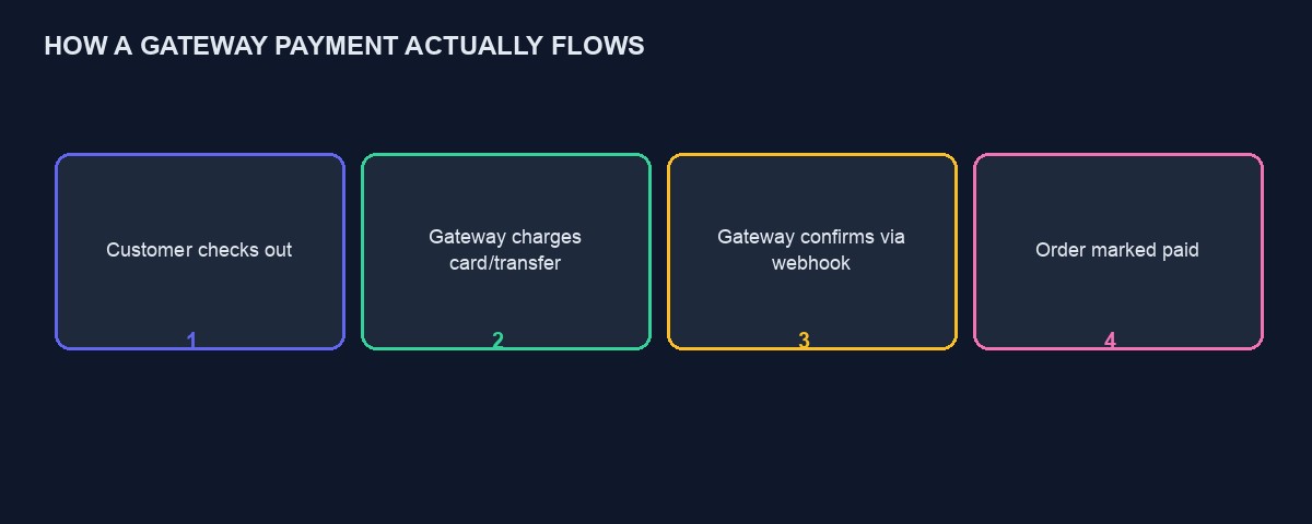 Four steps: customer checks out, gateway charges, gateway confirms via webhook, order marked paid