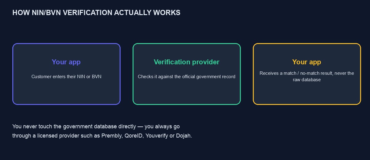 A diagram showing how NIN and BVN verification flows through a licensed provider