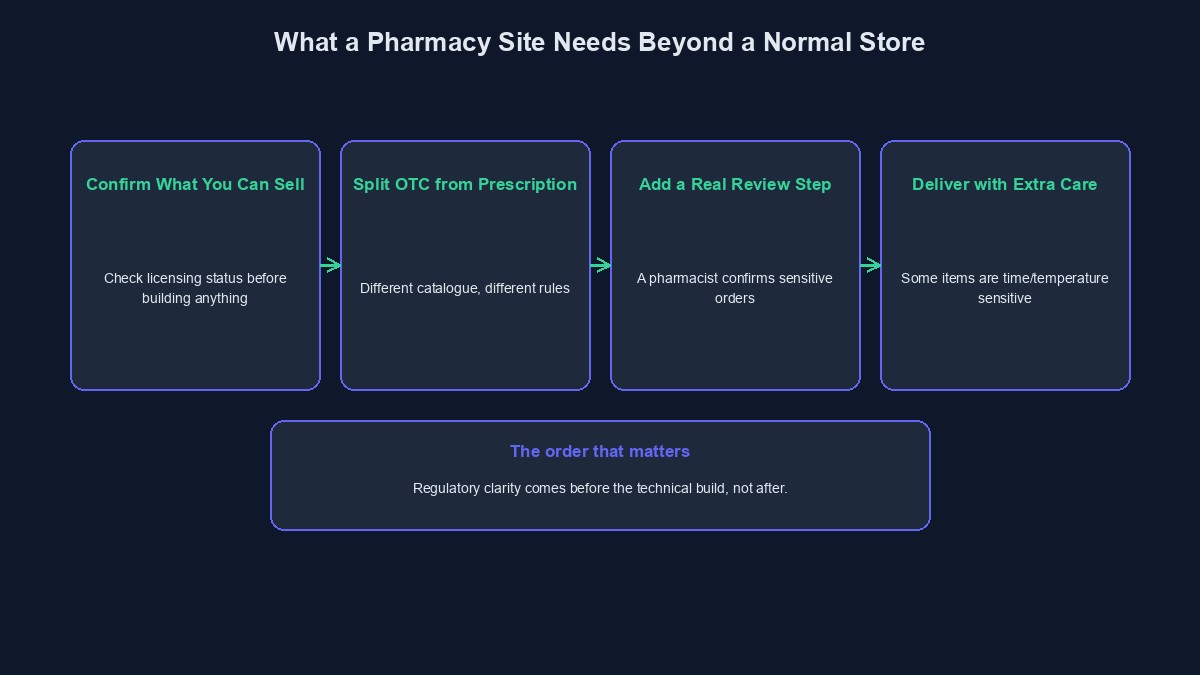 A diagram showing the specific steps a pharmacy website needs beyond a normal online store
