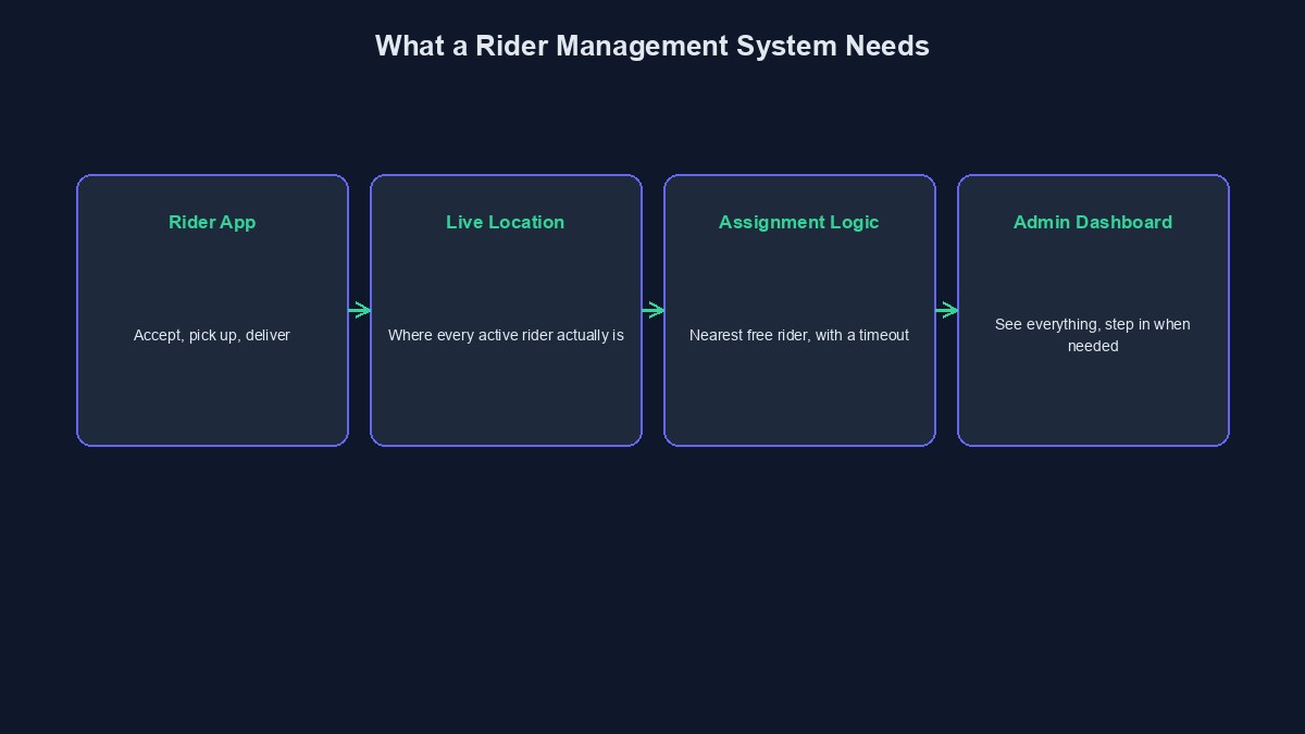 A diagram showing the real, separate parts a rider and delivery management system needs