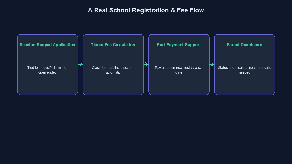 A diagram showing the real steps a school's online registration and payment flow needs to cover
