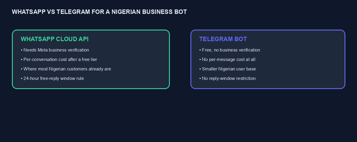 A comparison of WhatsApp Cloud API and Telegram bots for a Nigerian business