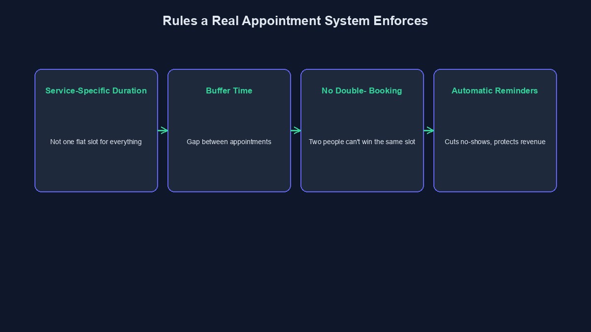 A diagram showing the real rules an appointment booking system has to enforce correctly