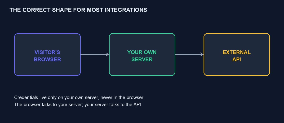 A diagram showing the visitor's browser talking to your server, and your server talking to the external API