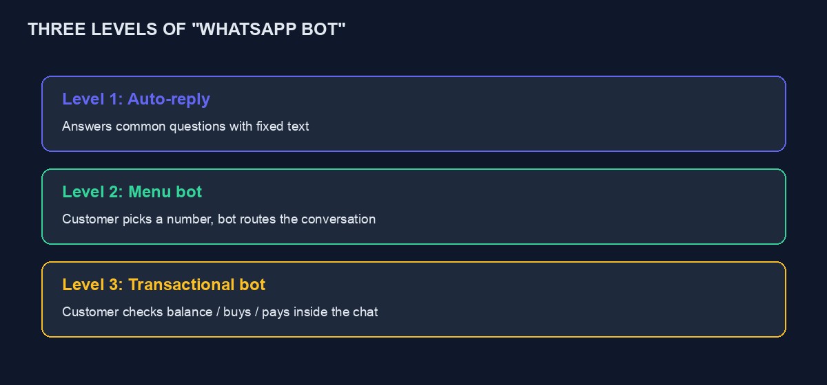 Three levels of WhatsApp bot: auto-reply, menu bot, and transactional bot