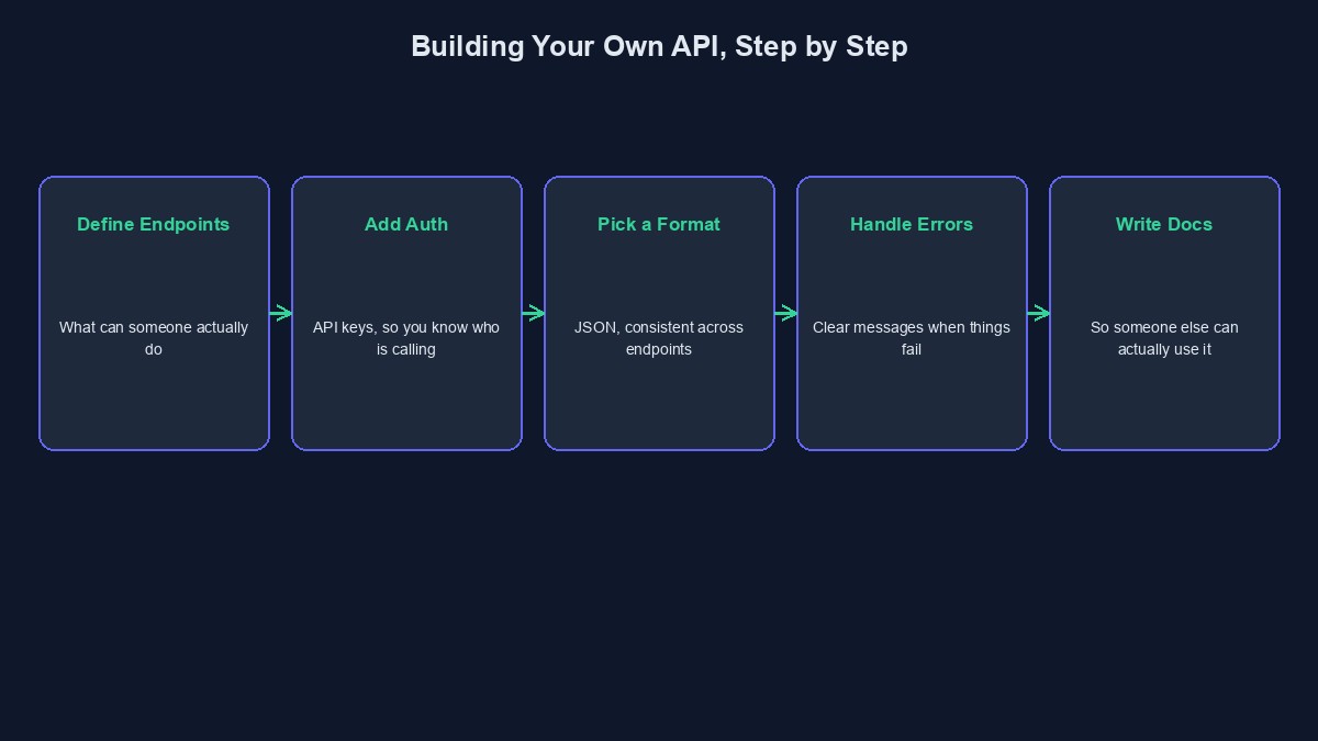 A diagram showing the real steps involved in building your own API for others to use