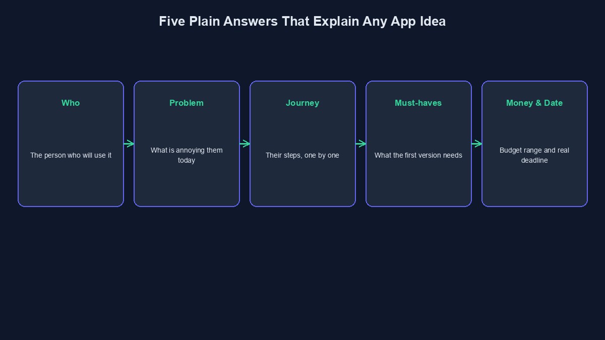 A diagram showing the five plain-language parts of a good app idea explanation
