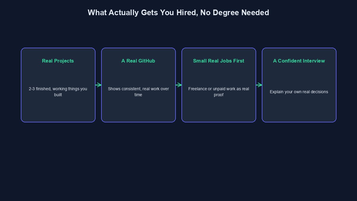 A diagram showing what employers actually check for a web developer role, degree or no degree