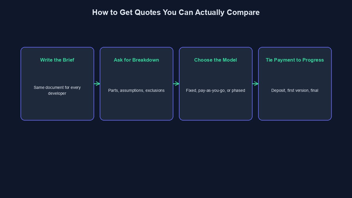 A diagram showing the steps to get a clear and comparable software quote