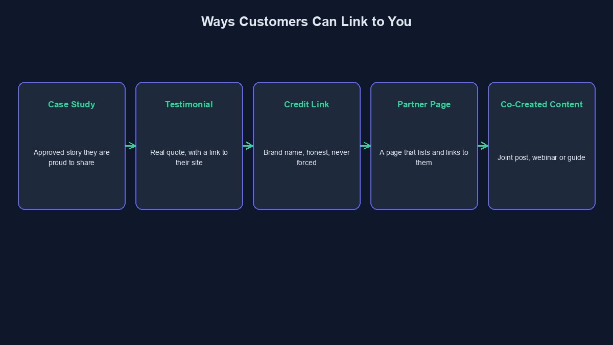 A diagram showing ways to earn backlinks from customers, from case studies to credits and partner pages