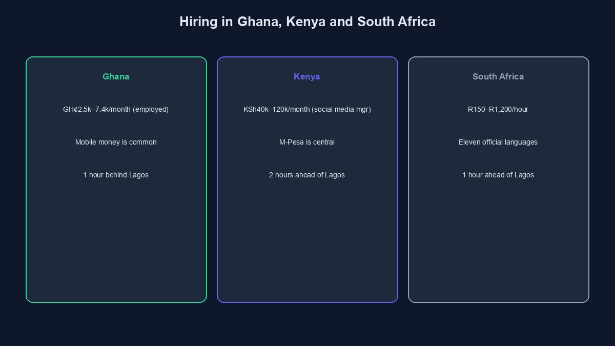 A diagram comparing Ghana, Kenya and South Africa for hiring a digital marketer
