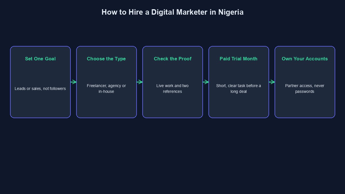 A diagram showing the steps to hire a digital marketer in Nigeria