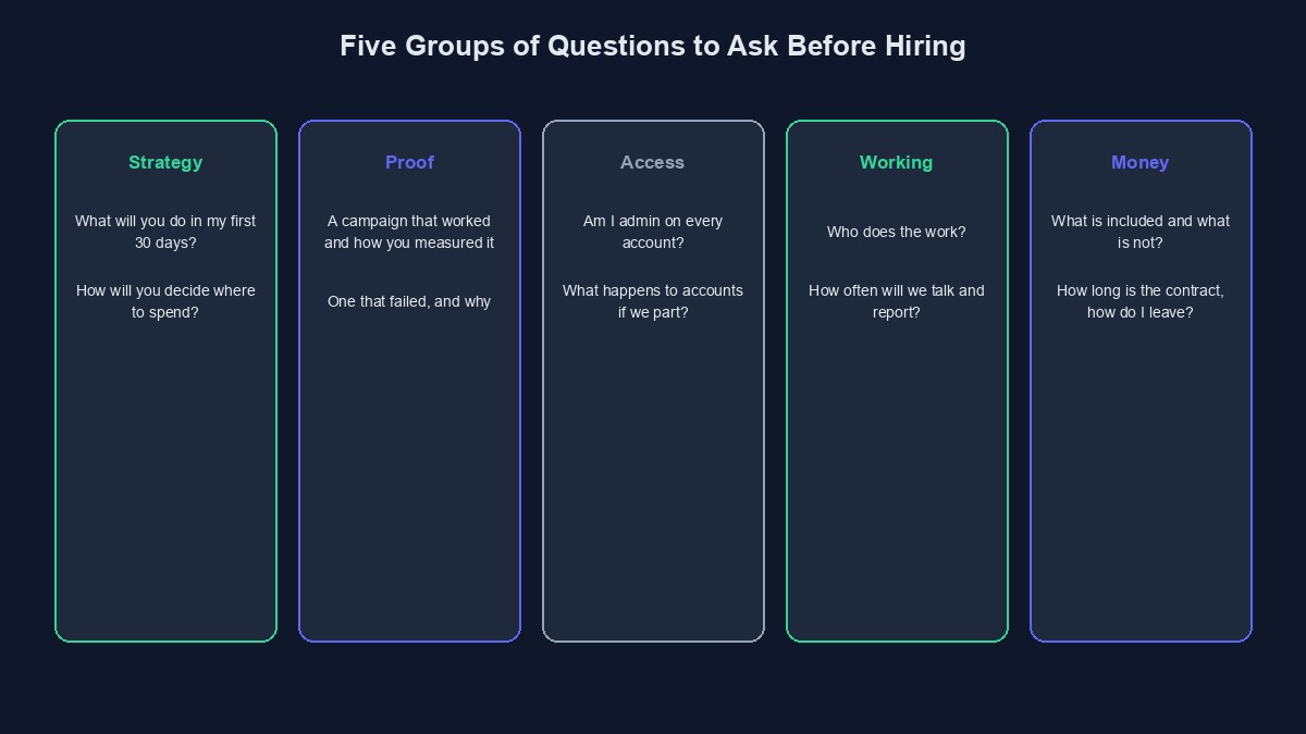 A diagram showing five groups of questions to ask a digital marketer before hiring