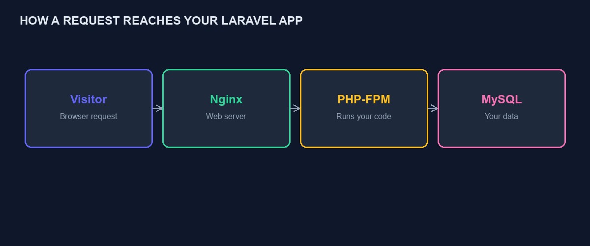 A diagram showing a request flowing through Nginx, PHP-FPM and MySQL