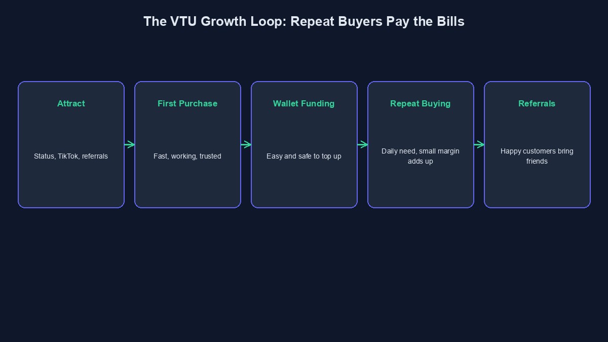 A diagram showing a loop from attracting a VTU customer to funding their wallet, repeat purchases and referrals