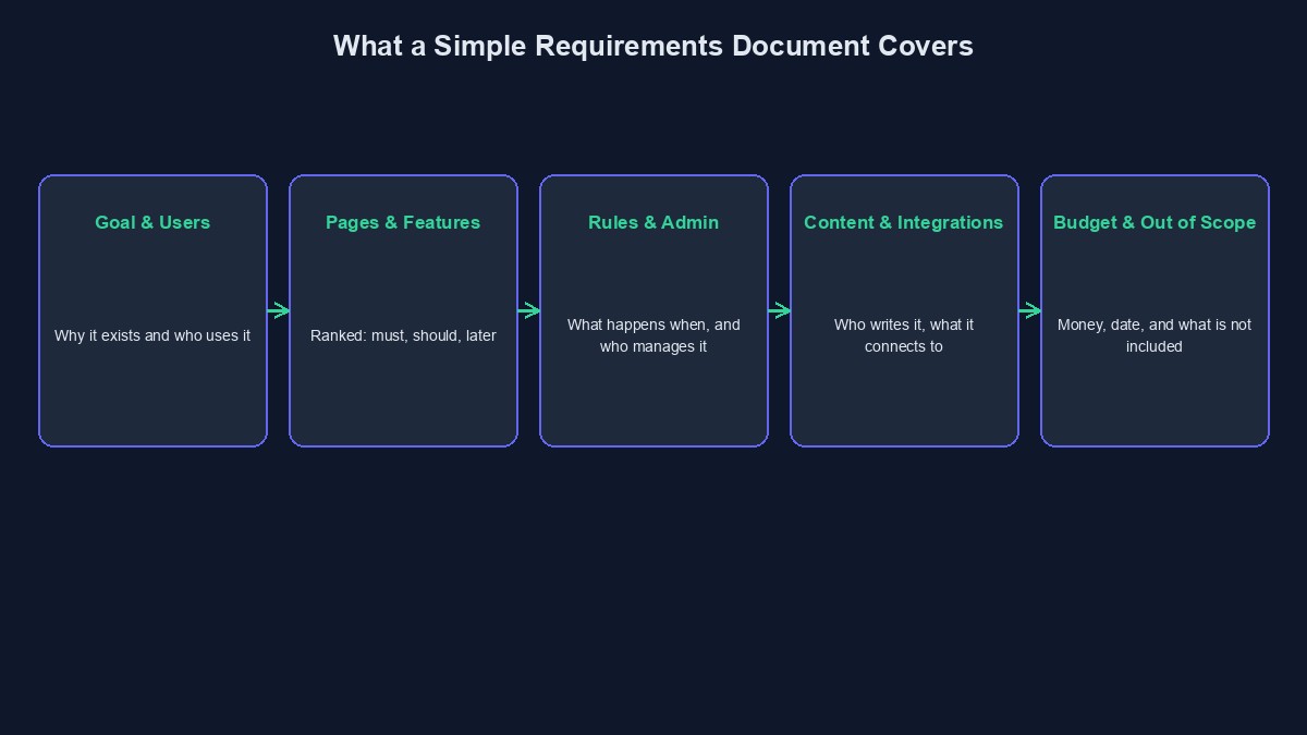 A diagram showing the main sections of a simple website requirements document