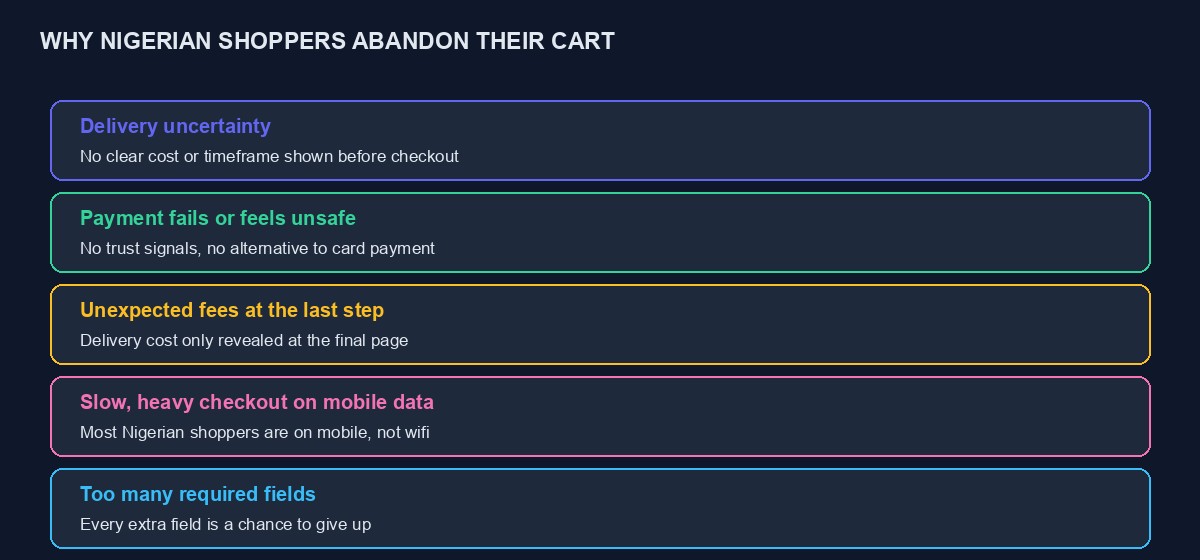 Five reasons Nigerian shoppers abandon their cart: delivery uncertainty, payment trust, hidden fees, slow mobile checkout, too many fields