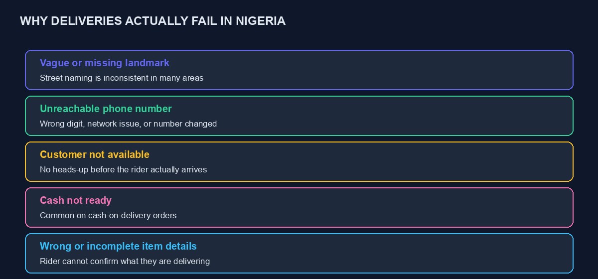 Five common reasons deliveries fail in Nigeria: address, phone, availability, cash, and item confusion
