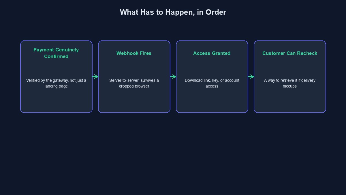 A diagram showing what has to happen, correctly and in order, between a payment and a digital product actually reaching the customer