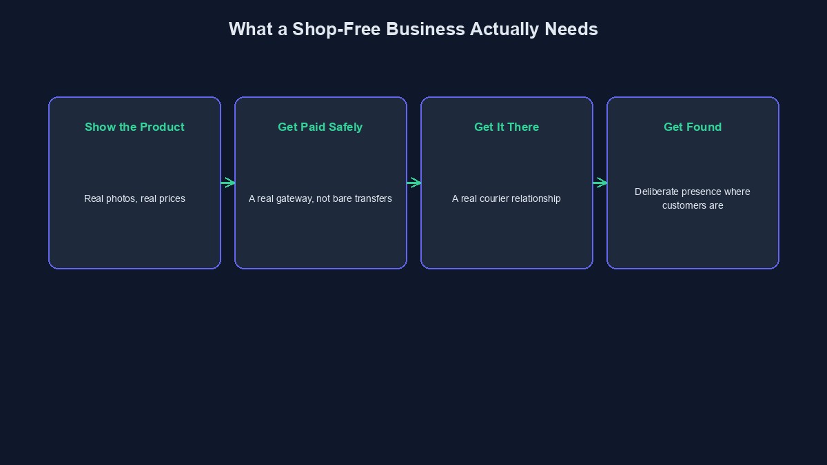 A diagram showing what a genuinely shop-free online business actually needs, end to end