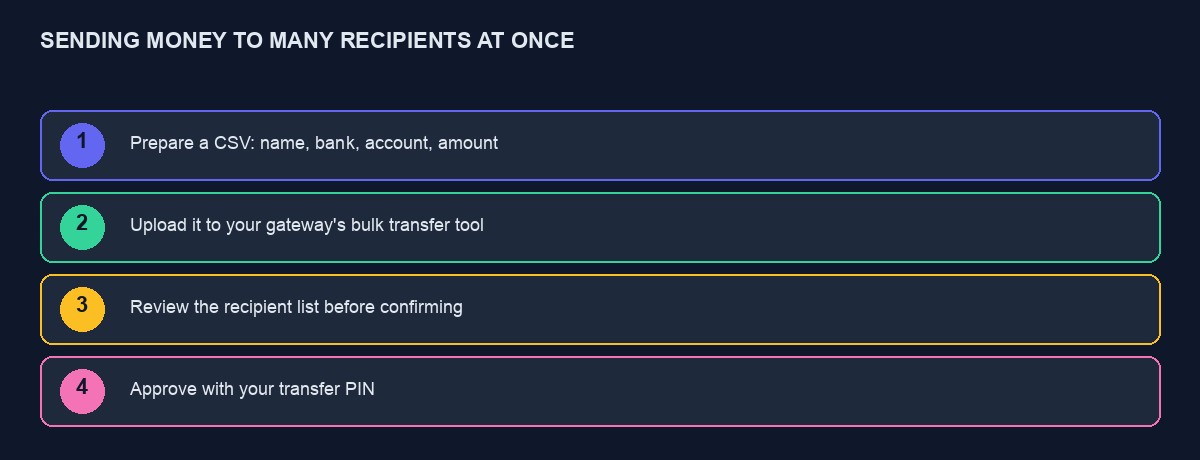 Four steps to a bulk payout: prepare a CSV, upload it, review recipients, approve with a PIN