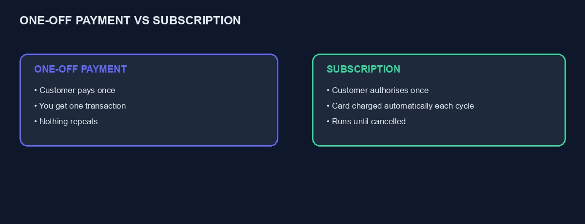A comparison of a one-off payment and a subscription: authorised once versus paid once