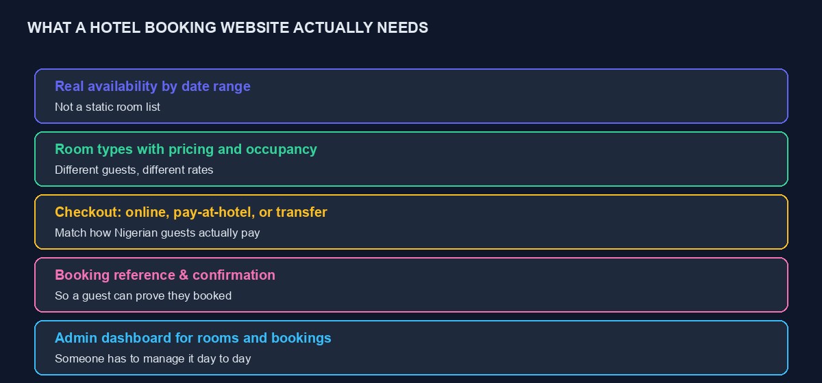 Five things a real hotel booking website needs: availability, room types, checkout options, booking reference, and an admin dashboard