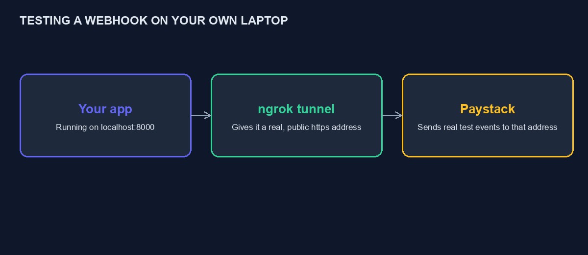 A diagram showing an app on localhost, an ngrok tunnel, and Paystack sending test events through it