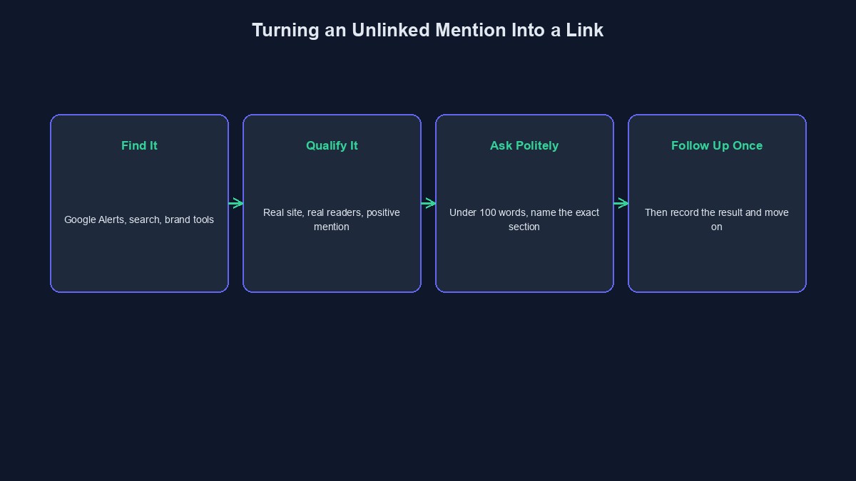 A diagram showing the steps to find, qualify, contact and track unlinked brand mentions