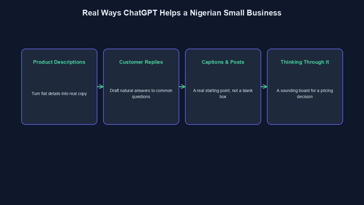 A diagram showing the real, practical tasks ChatGPT genuinely helps with for a small business