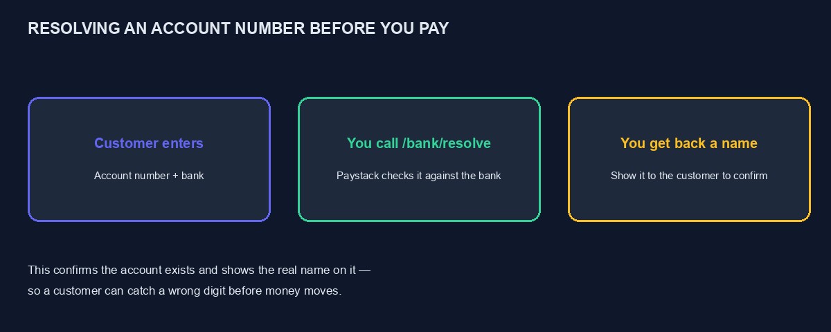 A diagram showing how account number resolution confirms a real account before a payment moves